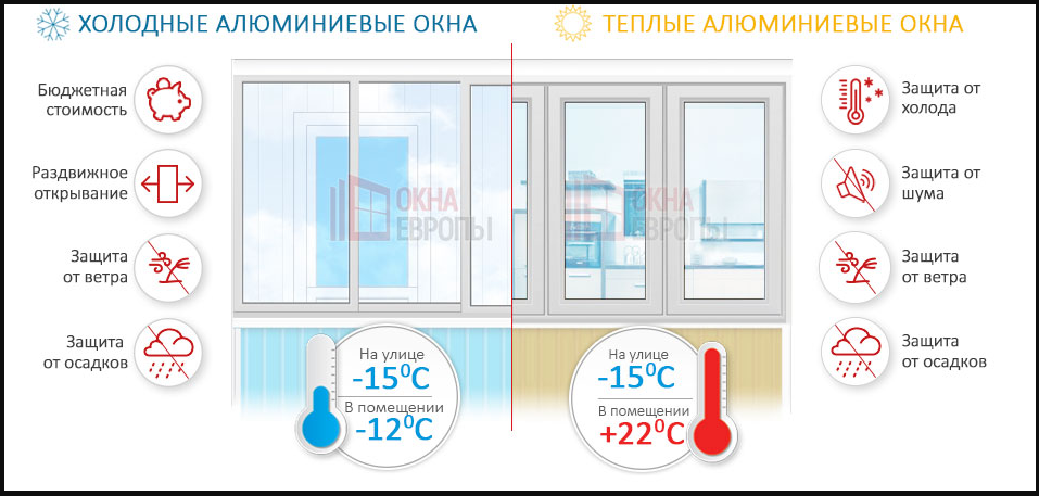 Холод от окон. Характеристики алюминиевых окон. Холодные и теплые окна. Алюминиевые окна: тёплые или холодные. Холодный и теплый алюминий.