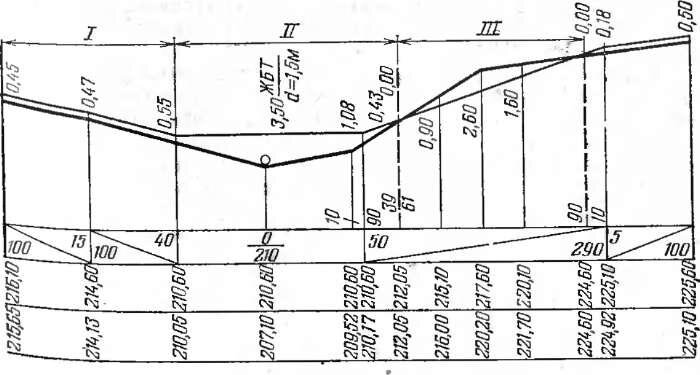 Фрагмент чертежа продольного профиля дороги.