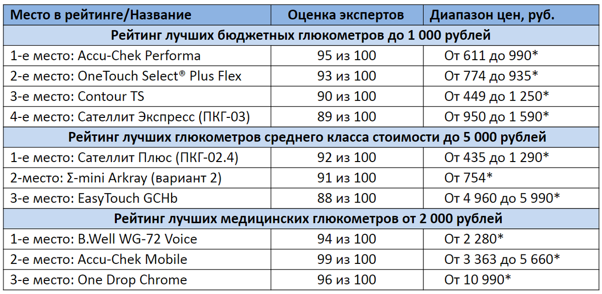 рейтинг глюкометров 2020