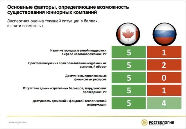 Оценка факторов, определяющих существование юниорных компаний в Канаде и России