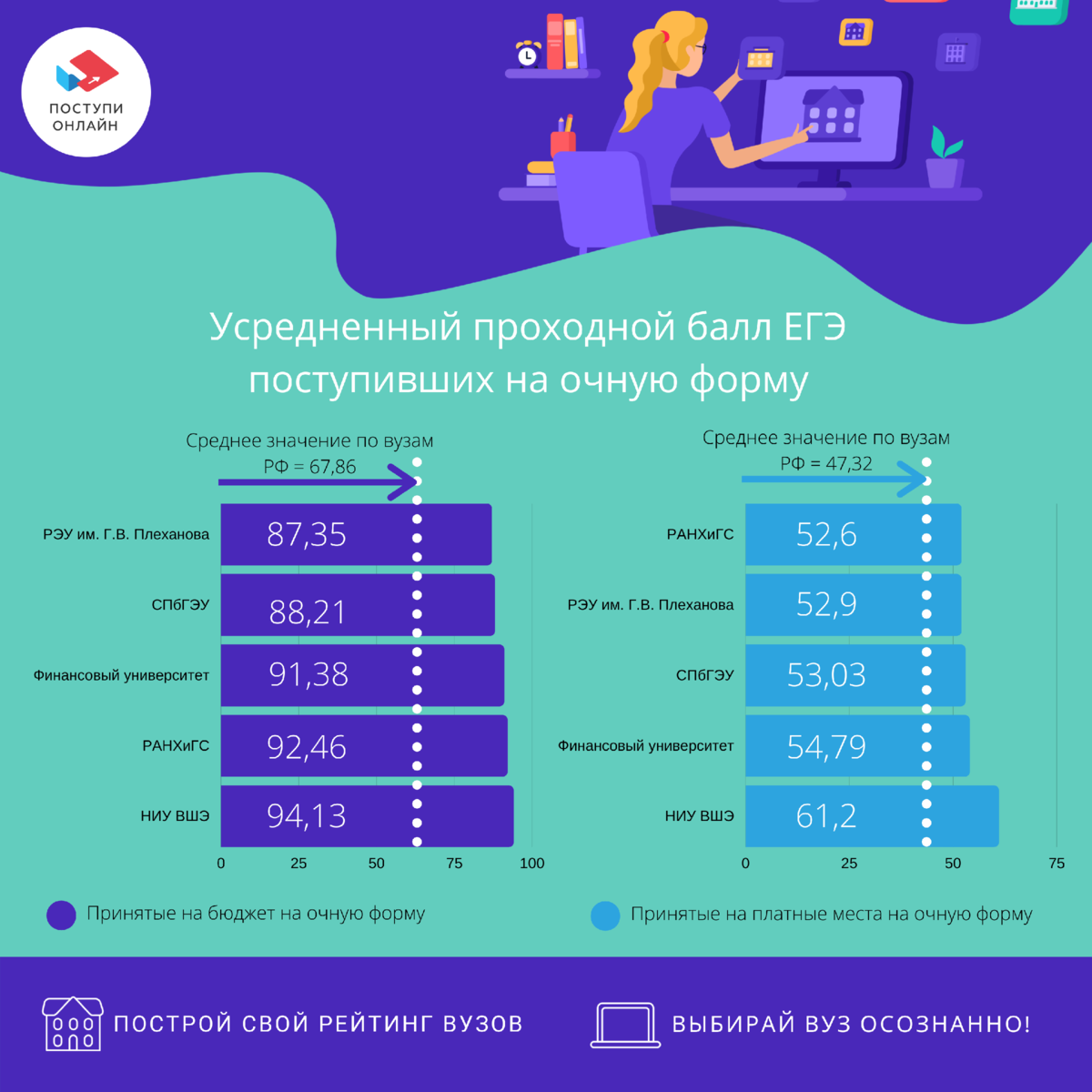 Вшэ баллы платное. ВШЭ или РАНХИГС. НИУ ВШЭ РАНХИГС Финуниверситет РЭУ им. РАНХИГС финансовый университет сравнение. РАНХИГС, ВШЭ И СПБГУ