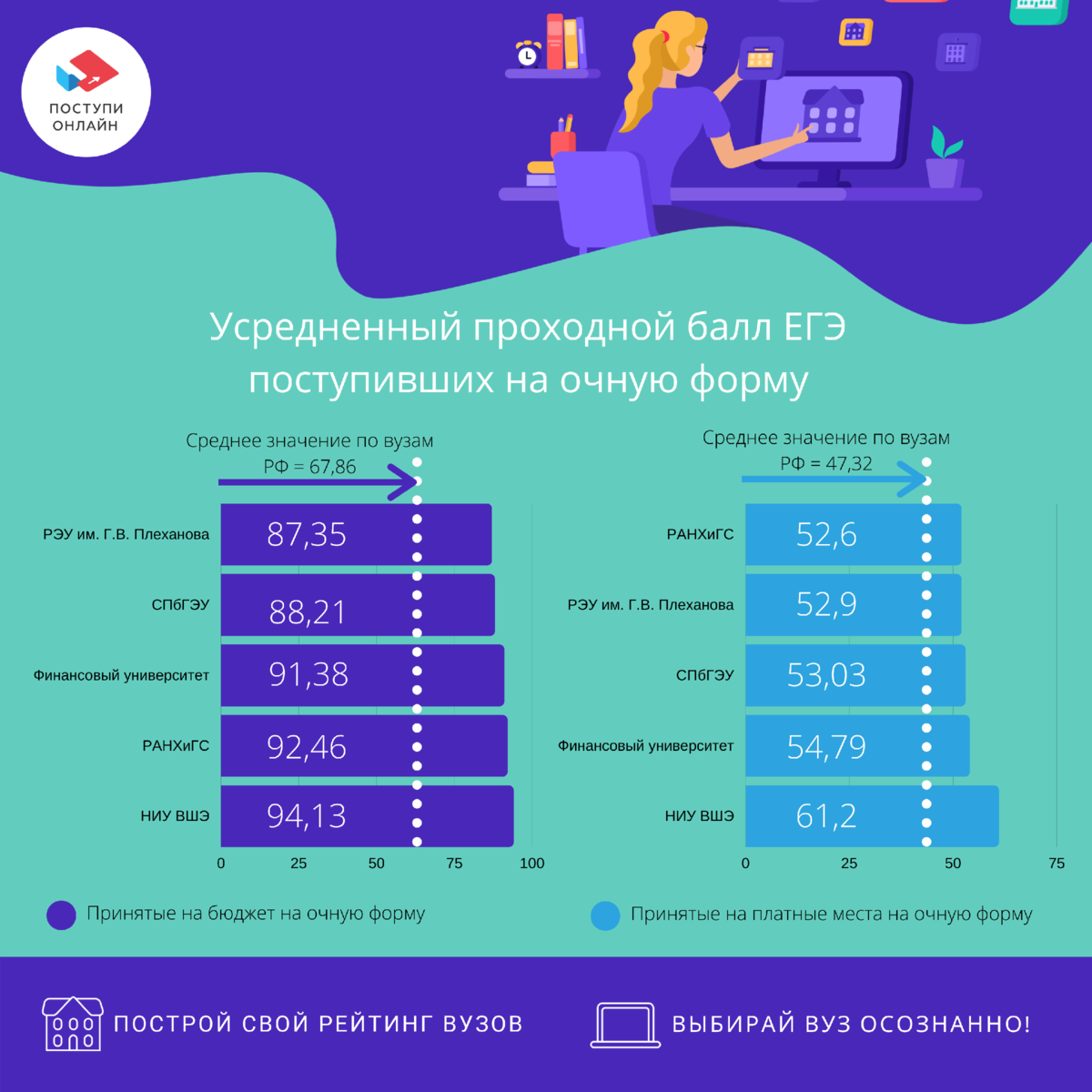 Вшэ баллы на бюджет 2023 москва. ВШЭ или РАНХИГС. Экономист РАНХИГС баллы. ВШЭ РАНХИГС Мем. Что лучше РАНХИГС или Плеханова.