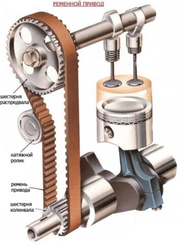 Рассмотрим ременной привод ГРМ