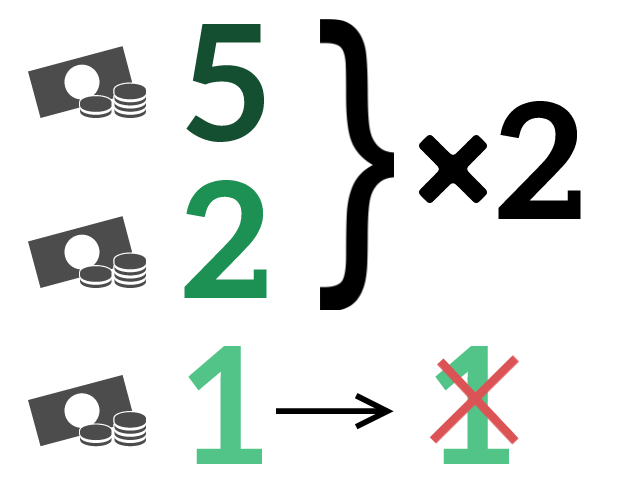 Первые два раба умножили свои таланты, а последний закопал его и в результате потерял