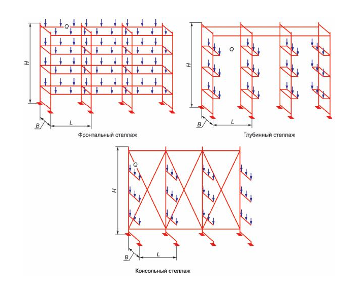 Вертикальная нагрузка. ГОСТ Р 55525-2013 складское оборудование стеллажи сборно-разборные. Схемы стеллажа под ООО одежду. Схема расположения внешних нагрузок на вертикальном аппарате.