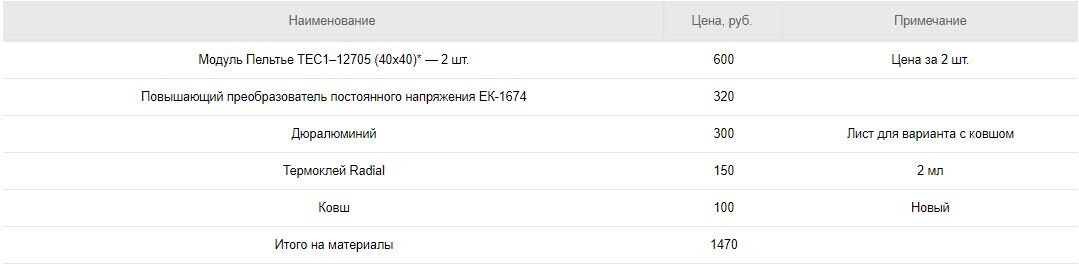 - Re: Изотермический контейнер своими руками. -- Форум водномоторников.