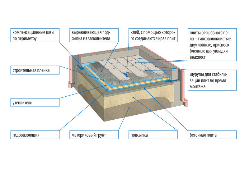 Для создания прочного и надежного пола требуется основание с еще большим уровнем прочности и долговечности, чем само напольное покрытие. В лидерах по этим параметрам бетонные полы. Прочный, гладкий и сухой бетонный пол - идеальная основа для любого типа полов. Кроме того, бетонные полы выдерживают большую нагрузку на поверхность, что позволяет применять их в помещениях, где планируется установка тяжелых предметов и оборудования.