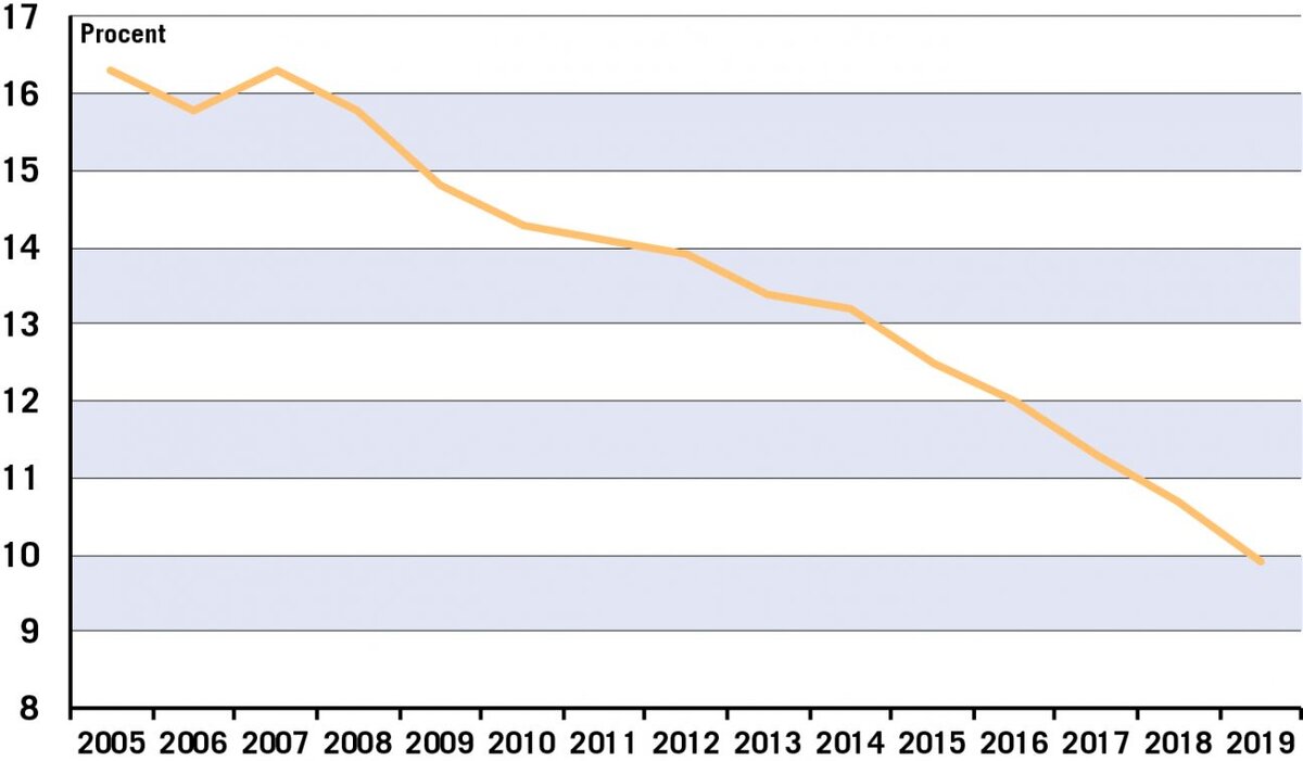 С 2015 по 2019 год разница в зарплатах между мужчинами и женщинами упала с 16.5% до 9..9%. Источник: Medlingsinstitutet