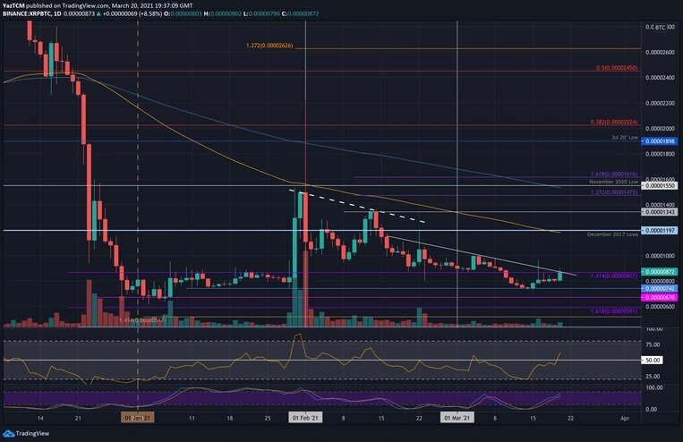  Дневной график XRP / BTC. Источник: TradingView
