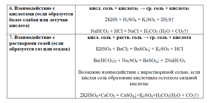 Слабые кислотные свойства проявляет