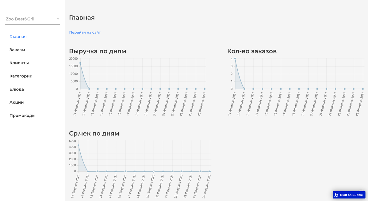 Дашборды со статистикой по среднему чеку, количеству посетителей и выручке