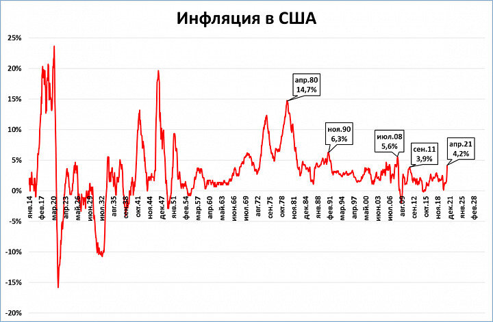 Инфляция в США и её последствия для России