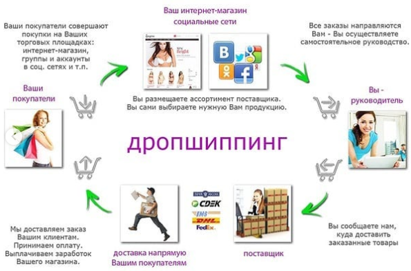Суть работы по дропшиппингу в инфографике.