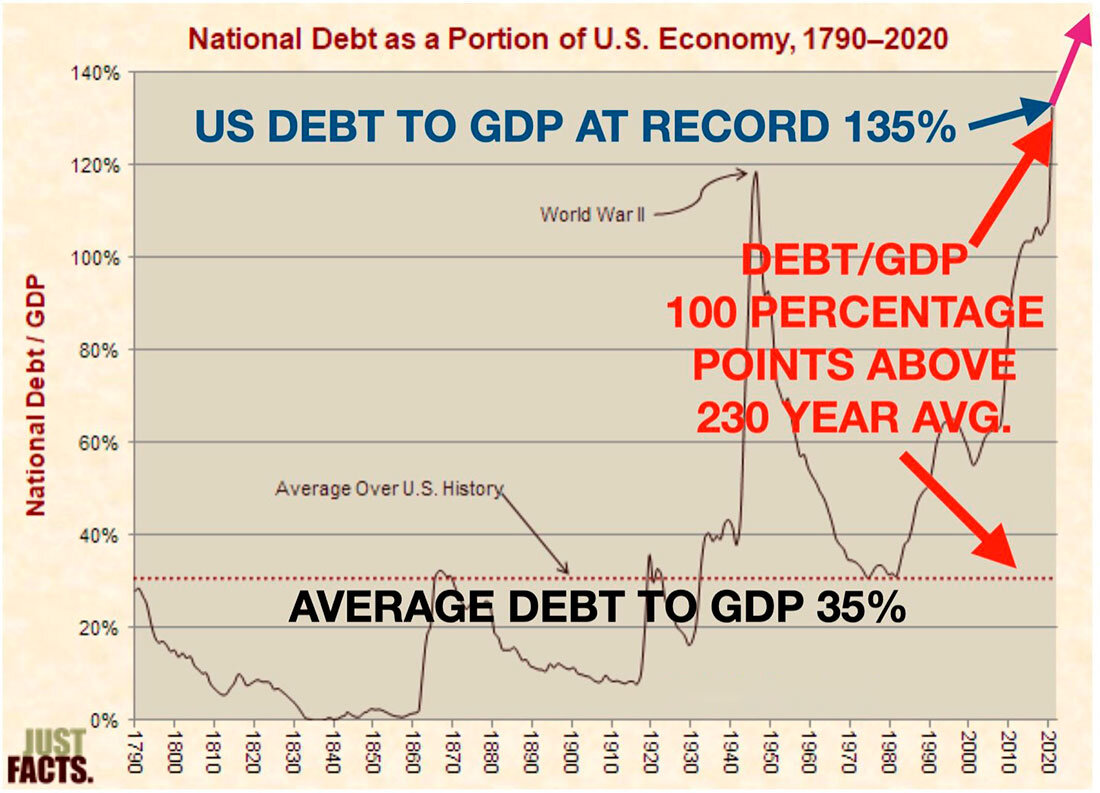 Долг США к ВВП / график © Эгон фон Грейерц