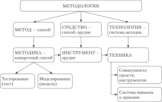 Методика в технике это. Понятия «метод», «методология», «методика».. Метод методика методология. Соотношение понятий методология метод методика. Методика и методология разница.