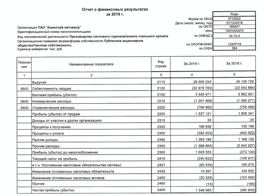 Когда выплатят дивиденды ашинский метзавод
