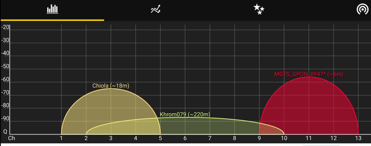 Когда спектры каналов от разных роутеров сильно пересекаются это приводит к возникновению помех