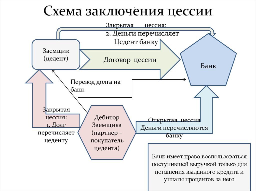 Продать долг коллекторам