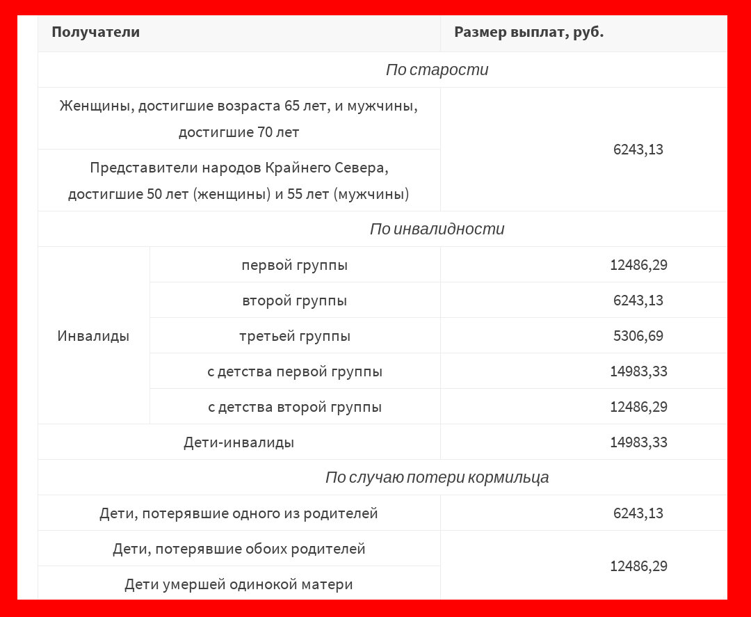 Индексация пенсий 1 апреля 2024