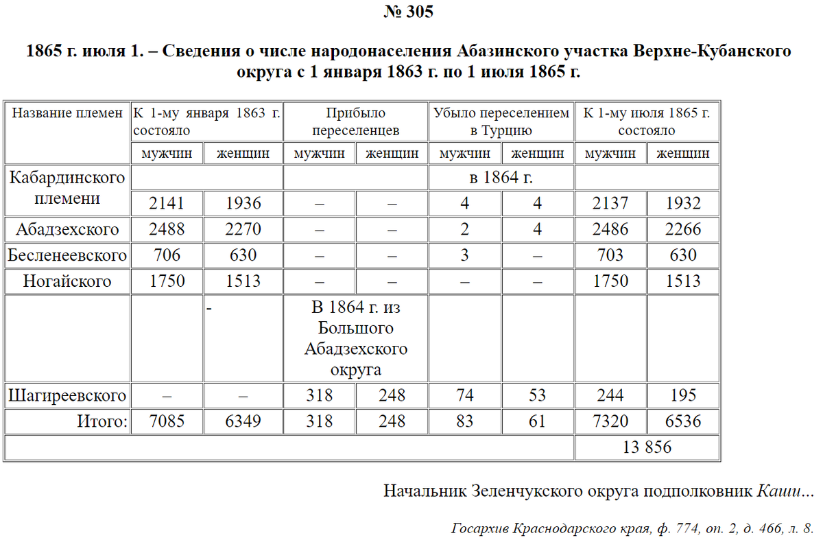 Сведения о числе народонаселения Абазинского участка Верхне-Кубанского округа с 1 января 1863 г. по 1 июля 1865 г.