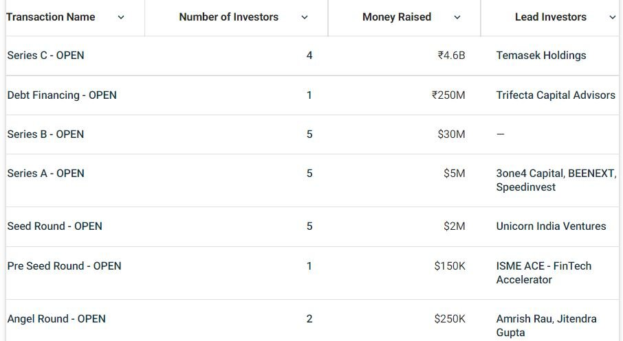 Информация о предыдущих инвестраундах Open. Источник: CrunchBase