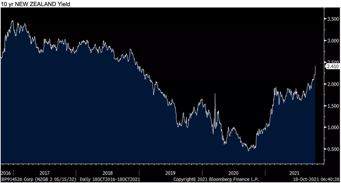 Доходность 10-летних облигаций в Новой Зеландии / график © Bloomberg