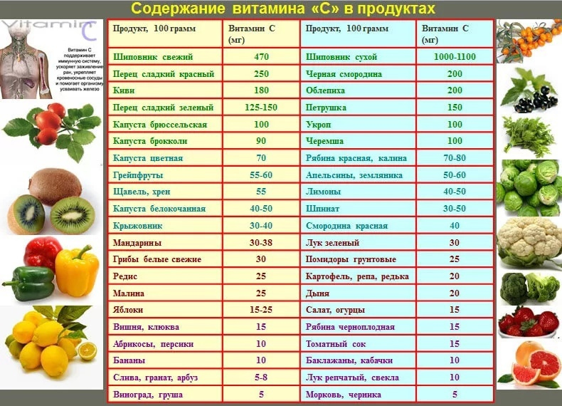 Сколько содержится в 3 4. Продукты богатые витамином с таблица. Витамин в в каких продуктах содержится таблица. Витамин а в каких продуктах содержится больше таблица. Витамин а где содержится в продуктах таблица.