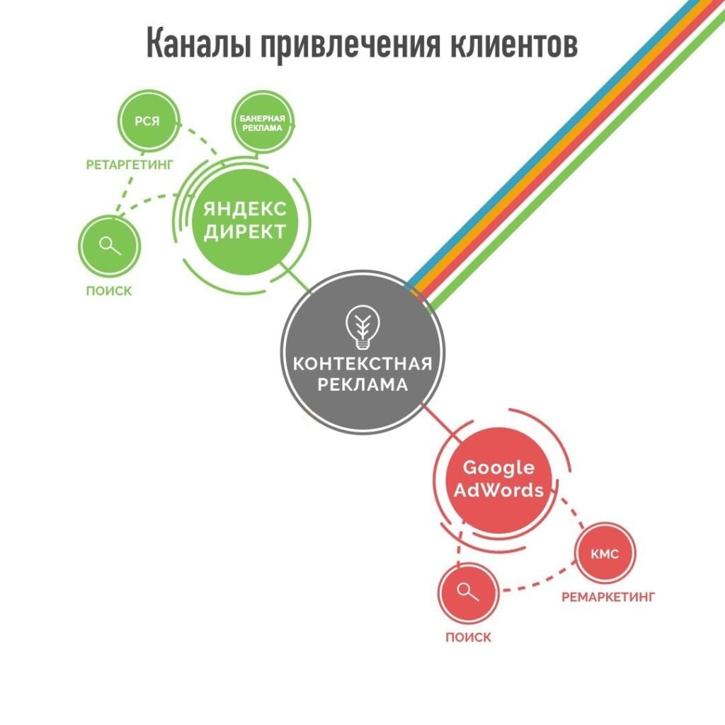 Модификации клиента. Схема привлечения клиентов. Технологии привлечения клиентов. Схема привлечения новых клиентов. Маркетинговые инструменты для привлечения клиентов.