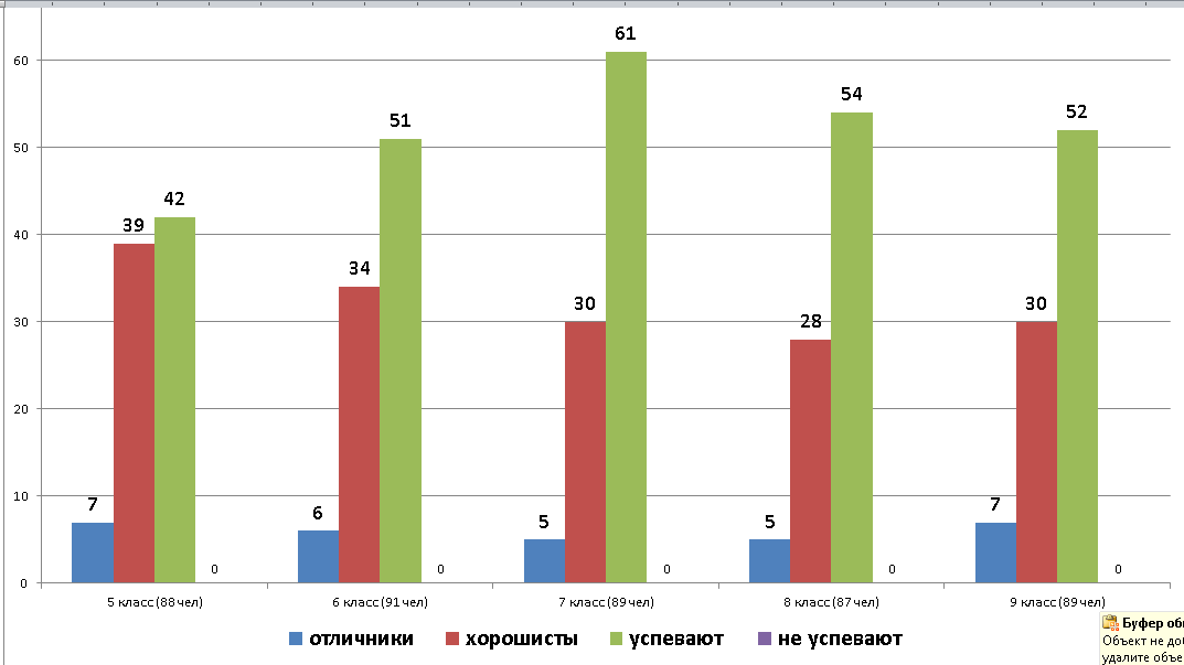 Это результаты обучения с 5 по 9 класс тех учеников, которые сейчас в 11 классе