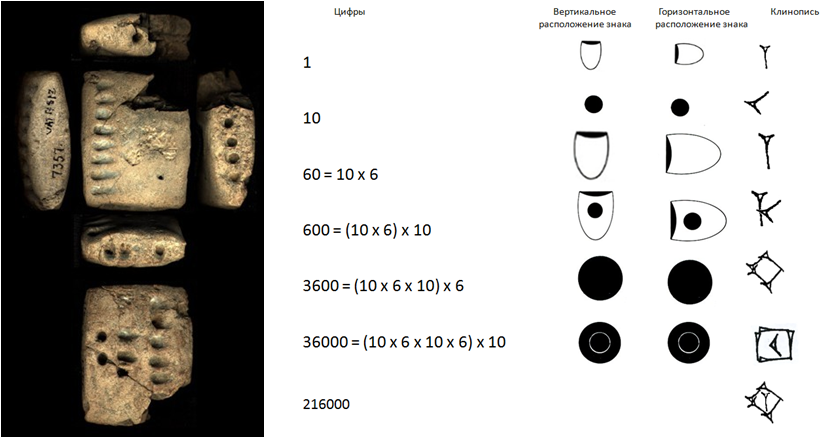 В древнем шумере для записи чисел использовали клинопись на картинке изображены числа 1 и 10