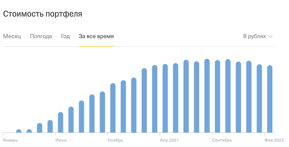 График роста портфеля 2 (рост на 35,09%)
