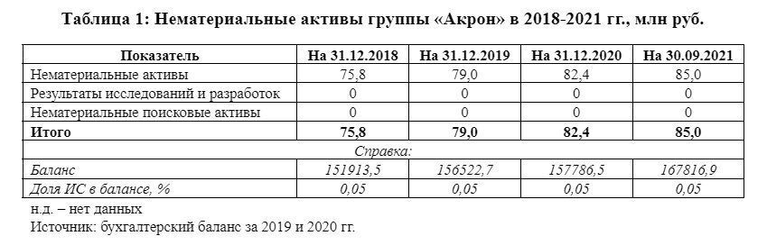 Акрон тольятти таблица. ПАО "Акрон" обьем производства 2021.