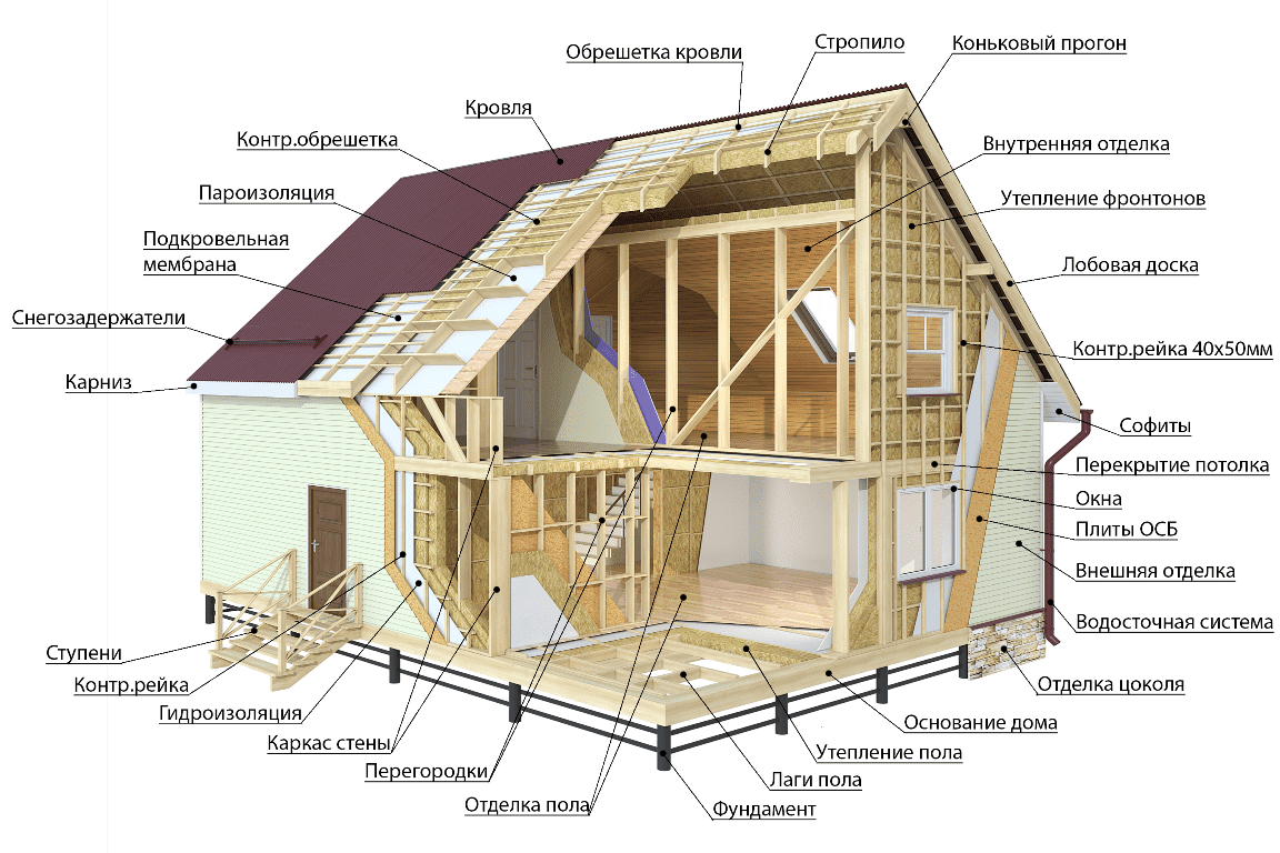 Каркасные дома: что, как и почему | Строй Дом Архитектура | Дзен