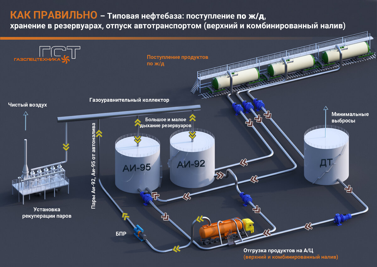 Тип объекта №1 - Нефтебаза товарных продуктов