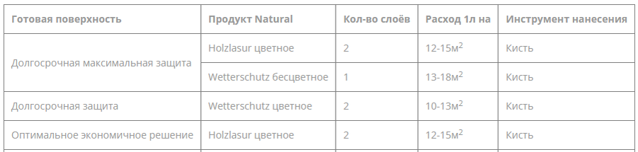 Расход масел Natural Naturfarben
