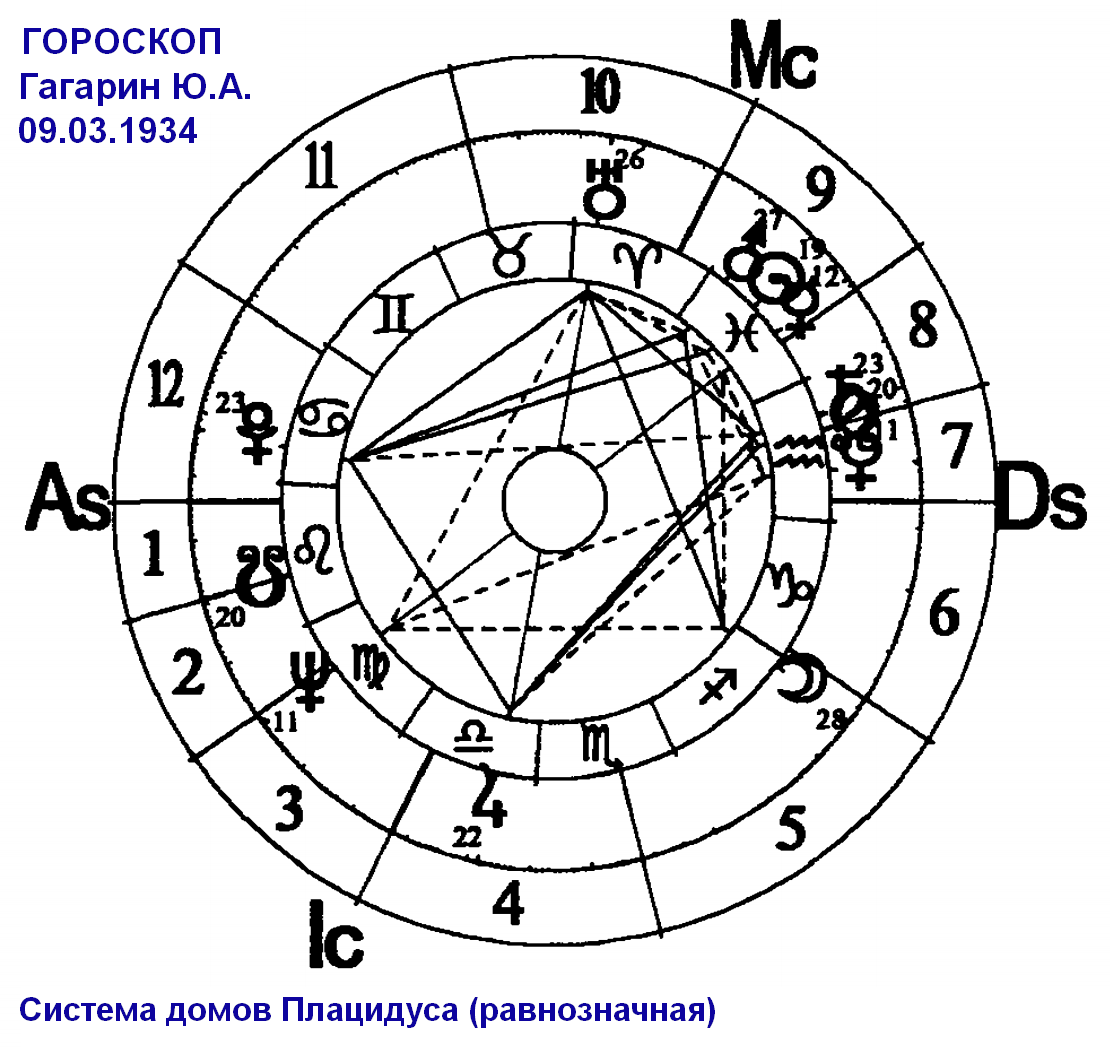 Почему астрология не работает. Астрология. Натальная карта со змееносцем. Змееносец знак зодиака даты. Почему астрологию.