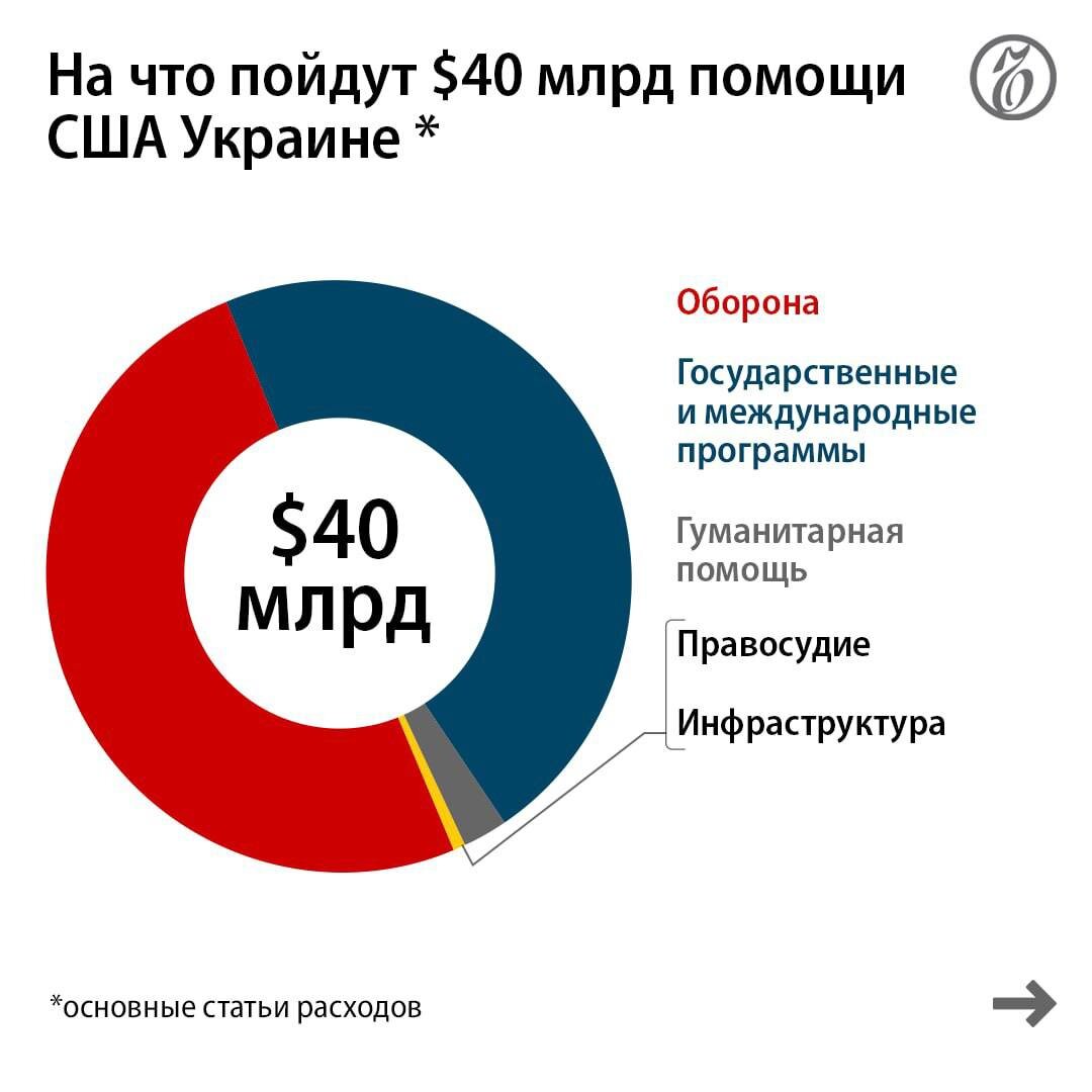 Кстати, издание Коммерсант, очень наглядно расписало как распределятся те самый 40 миллиардов долларов выделенные Украине