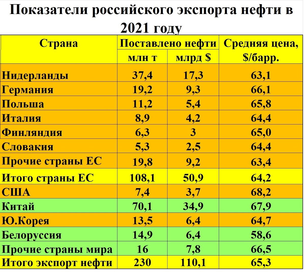 Данные за 2021г. по продаже нефти Россией