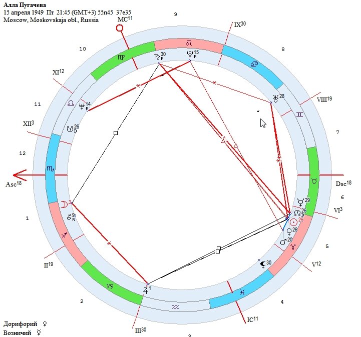 Натальная карта Аллы Пугачевой
