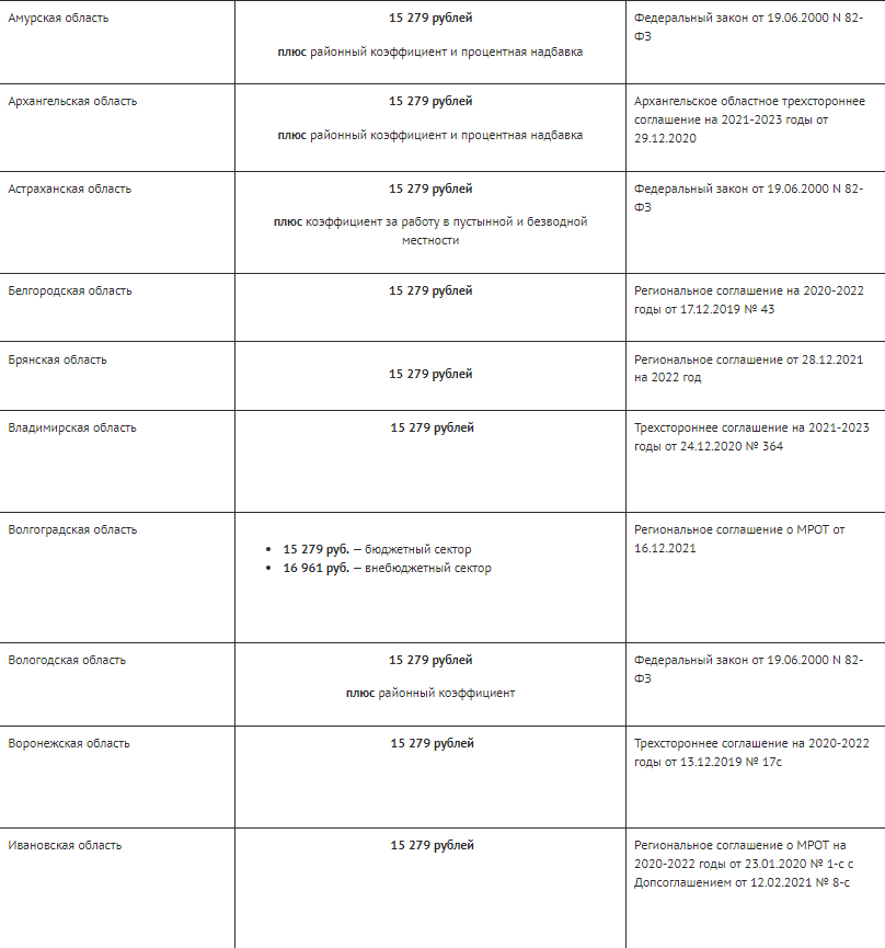 Новый размер МРОТ с 1 июня 2022 года: таблица по всем регионам РФ Top of the Wor