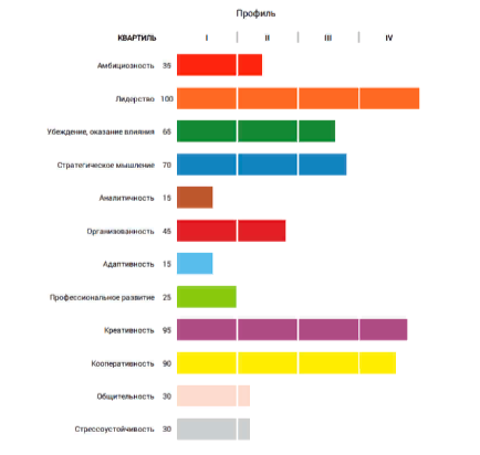 Пример матрицы компетенций тестируемого, которая отражает степень развития универсальных компетенций по относительной шкале от 1 до 100.