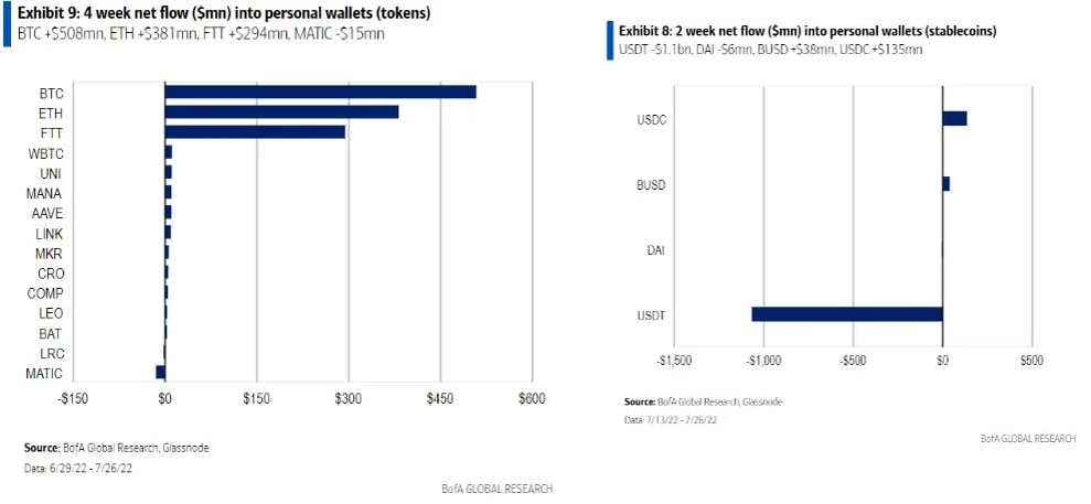 BofA: усиление оттока криптовалют с бирж и рост чистого притока стейблкоинов - это bullish факторы для рынка крипты в долгосрок. Кризис предложения неминуем.  