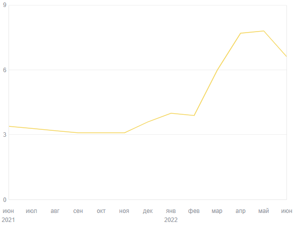 В целом, *опа выросла в два раза
