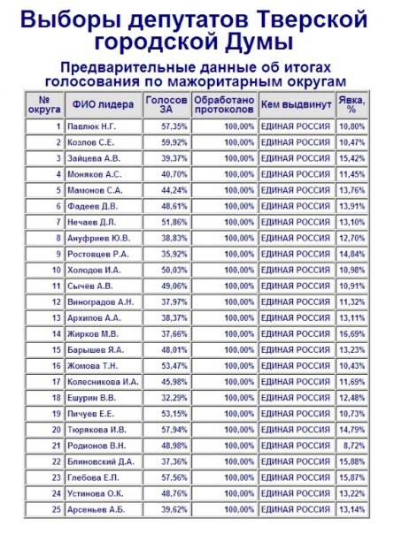    Предварительные итоги голосования 11 сентября на выборах в Тверскую городскую Думу Фото: Избирательная комиссия Тверской области