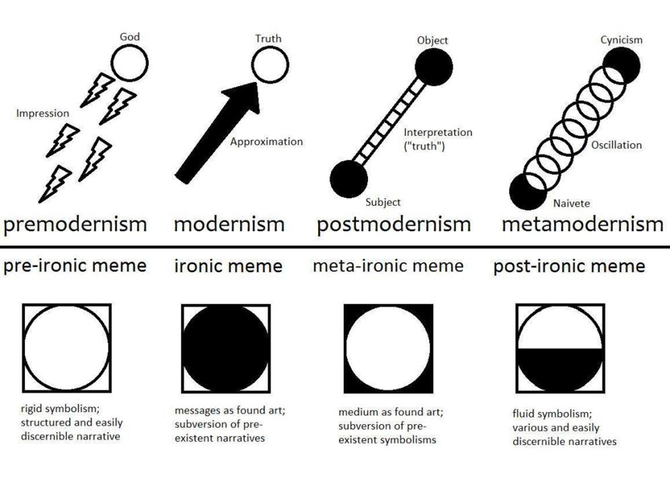 Мета модерн. Модернизм постмодернизм метамодернизм. Модерн постмодерн метамодерн. Различия Модерна и постмодерна. Модерн и постмодерн отличия.
