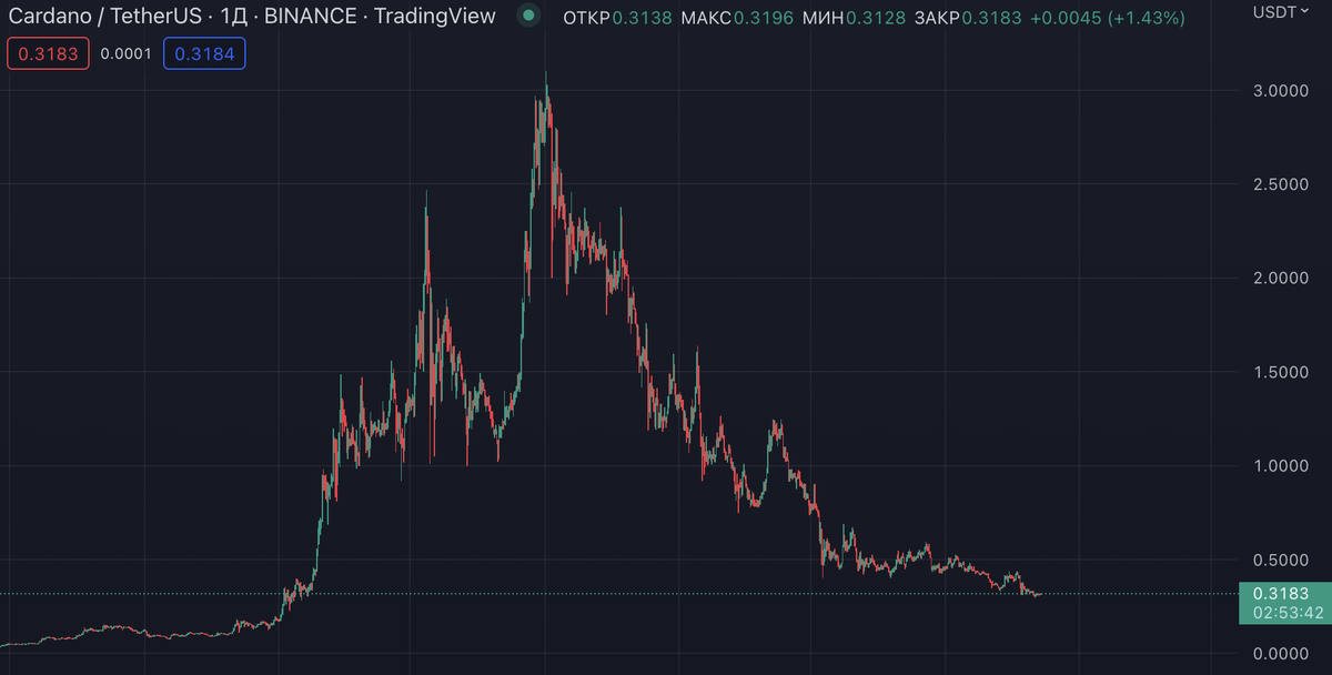 Скриншот предоставлен TradingView