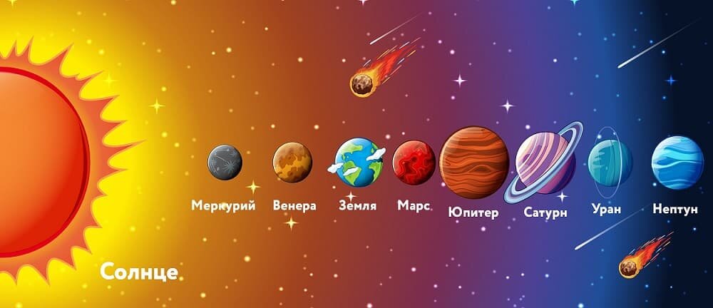 Планета-управитель дня недели определяет его характер и энергетику.  Откуда же взялся цикл длиною в 7 дней, который мы называем "неделя"? А образовался он на основе астрологического знания. Более того, каждым часом управляет одна из 7-ми планет (Солнце, Луна, Марс, Меркурий, Юпитер, Венера, Сатурн). Например дальние путешествия благоприятно планировать на часы Меркурия, Юпитера, Луны и Солнца.