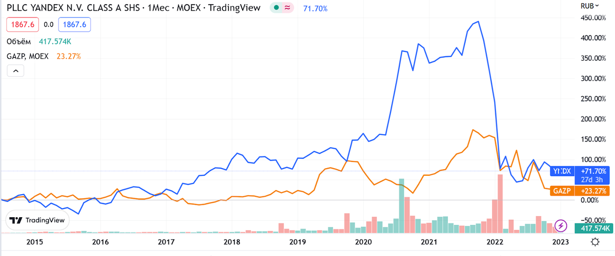 Сравнение доходности акций «Яндекса» и «Газпрома». Первые — типичные акции роста. С 2016 на 2019 годы они принесли доходность более 1 000 ₽ на акцию. «Газпром» за тот же период не так прибавил в цене. Февральские события 2022 обрушили акции обоих эмитентов. Но если акции «Яндекса» пришли практически к нулю, то владельцы «Газпрома» получили за это время дивиденды (Источник: ru.tradingview.com)