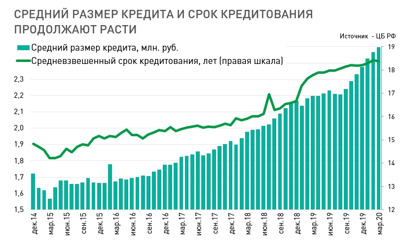 Средний размер кредита достиг 2,5 млн. рублей, а по договорам долевого участия превысил 3 млн. 