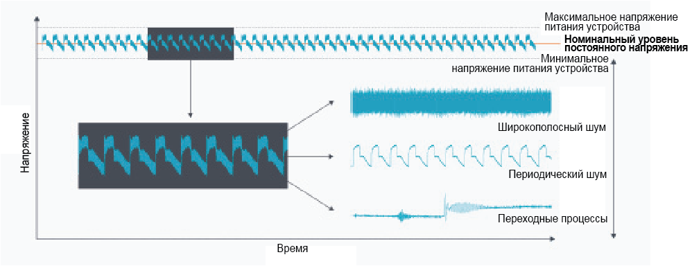 Рисунок 1. Компоненты шума источника питания постоянного тока.
